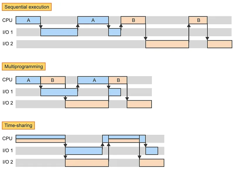 I/O 1 and I/O 2 are I/O devices.