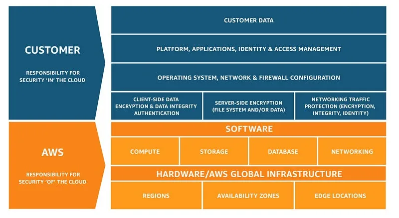 Fig 3: Source - https://aws.amazon.com/