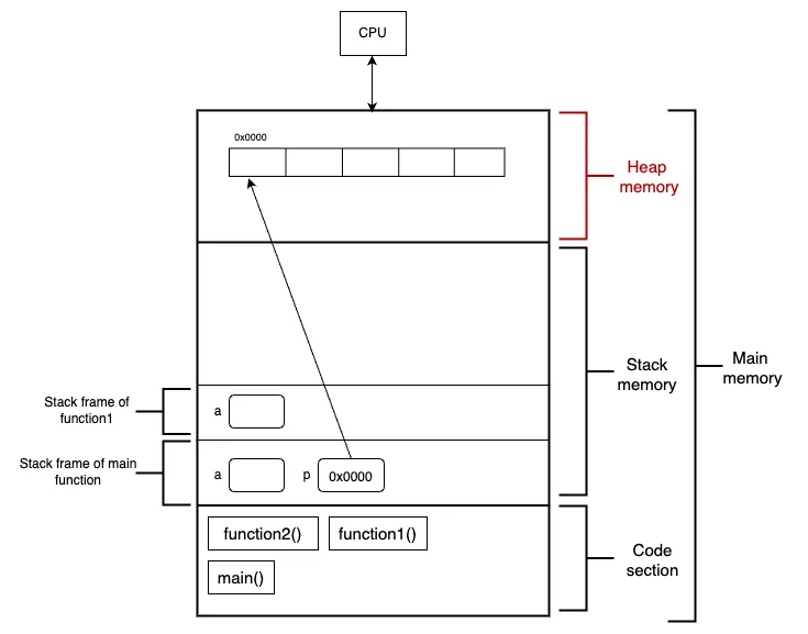 Heap memory