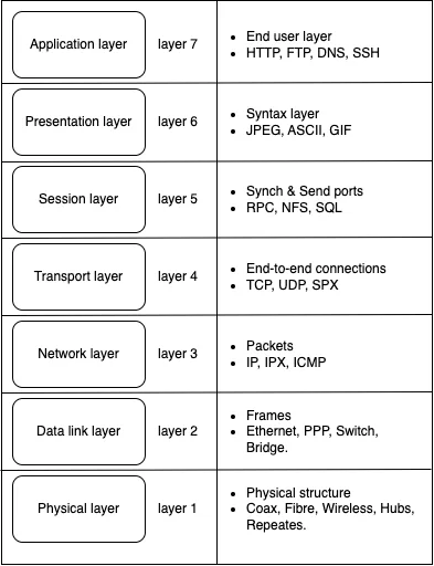OSI layers