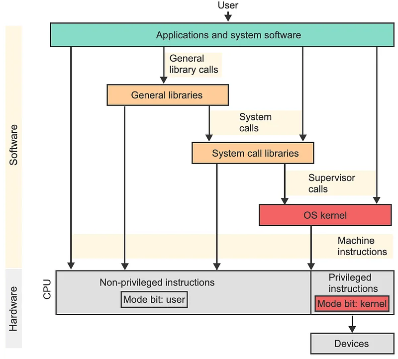 Flow of user mode and kernel mode instructions from user