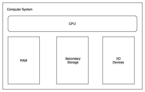 Simple Computer system architecture