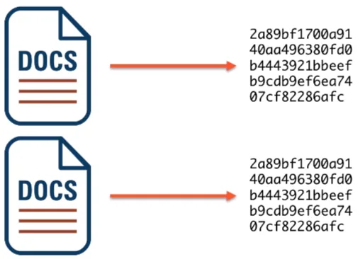 If we hash the same data lot of times, we will get only one hash value.