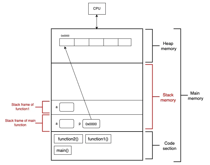 Stack memory and Stack frame