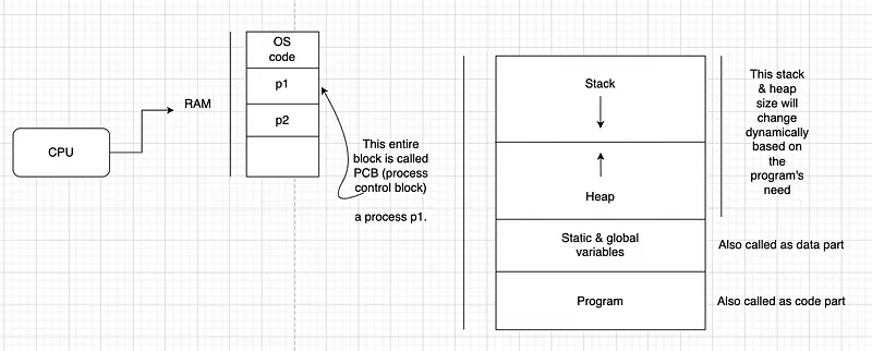 CPU executing the process. 2x Zoom.