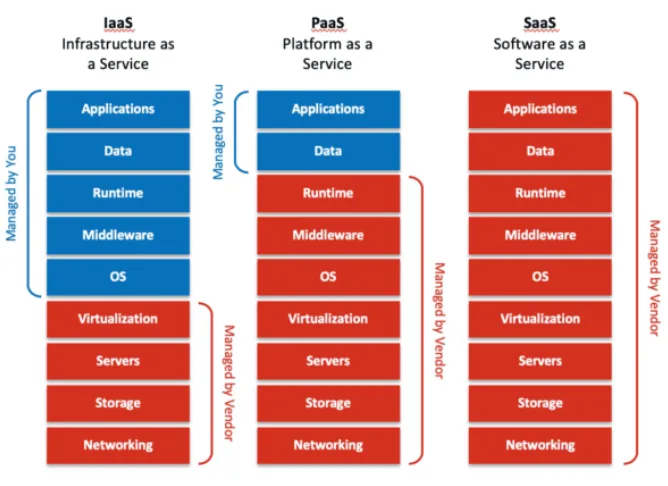 Fig 2: A picture that helps you understand things managed by you and the vendor.