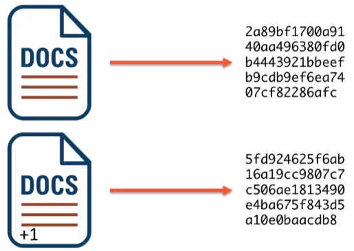 We made a tiny change, see how the hash got changed.