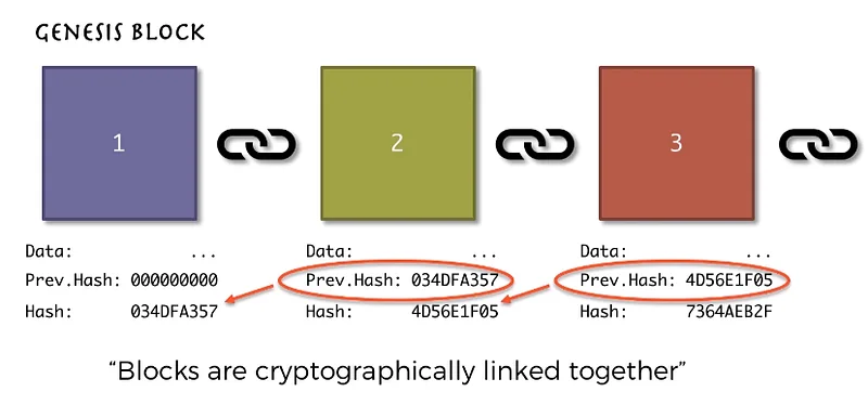 This is how the blocks are linked