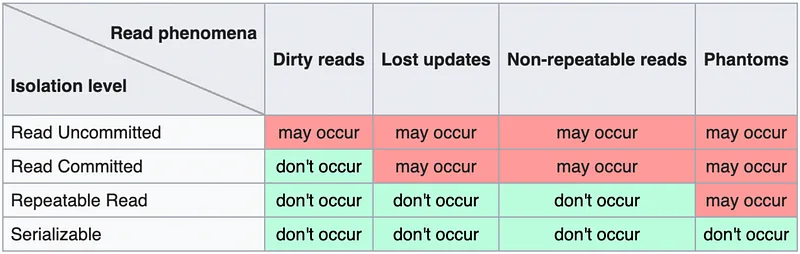 Read phenomena vs. Isolation level