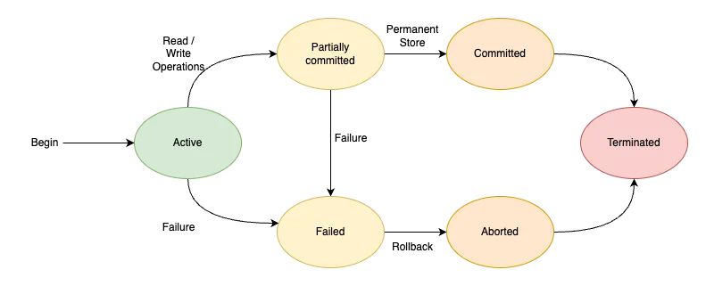 Transaction lifespan