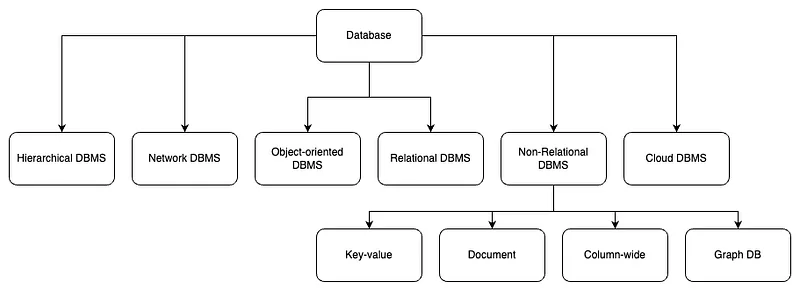 Types of databases